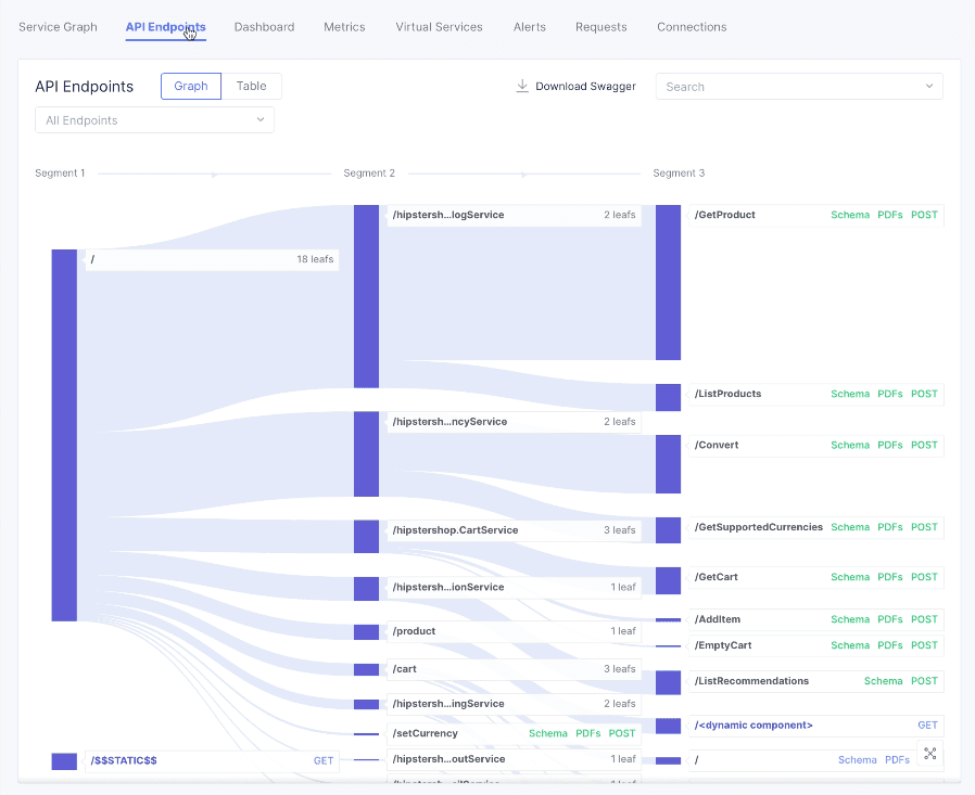 Figure: Service Mesh Endpoints View for all Endpoints