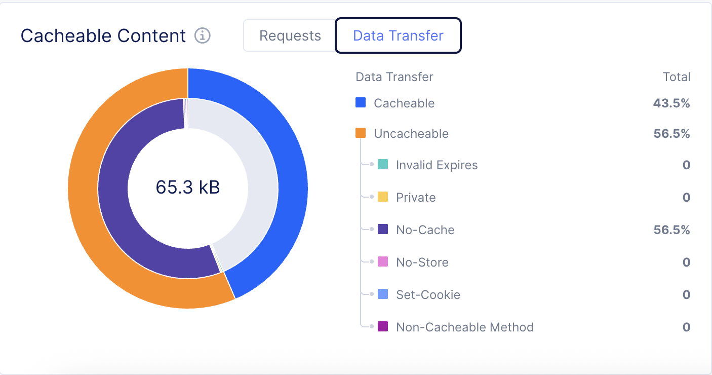 Figure: Cacheable content - Data Transfer